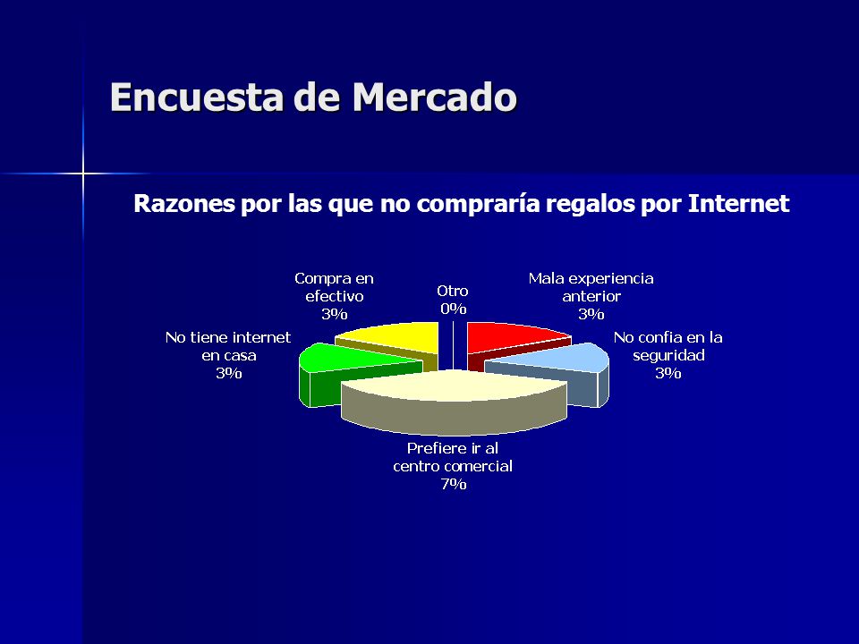 Encuesta de Mercado Razones por las que no compraría regalos por Internet