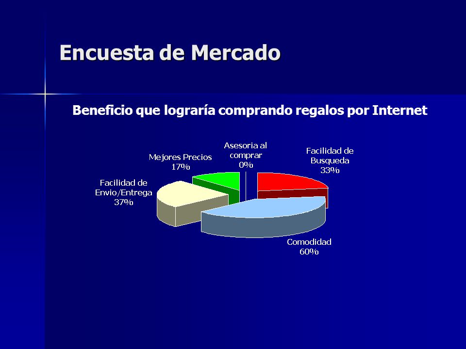 Encuesta de Mercado Beneficio que lograría comprando regalos por Internet