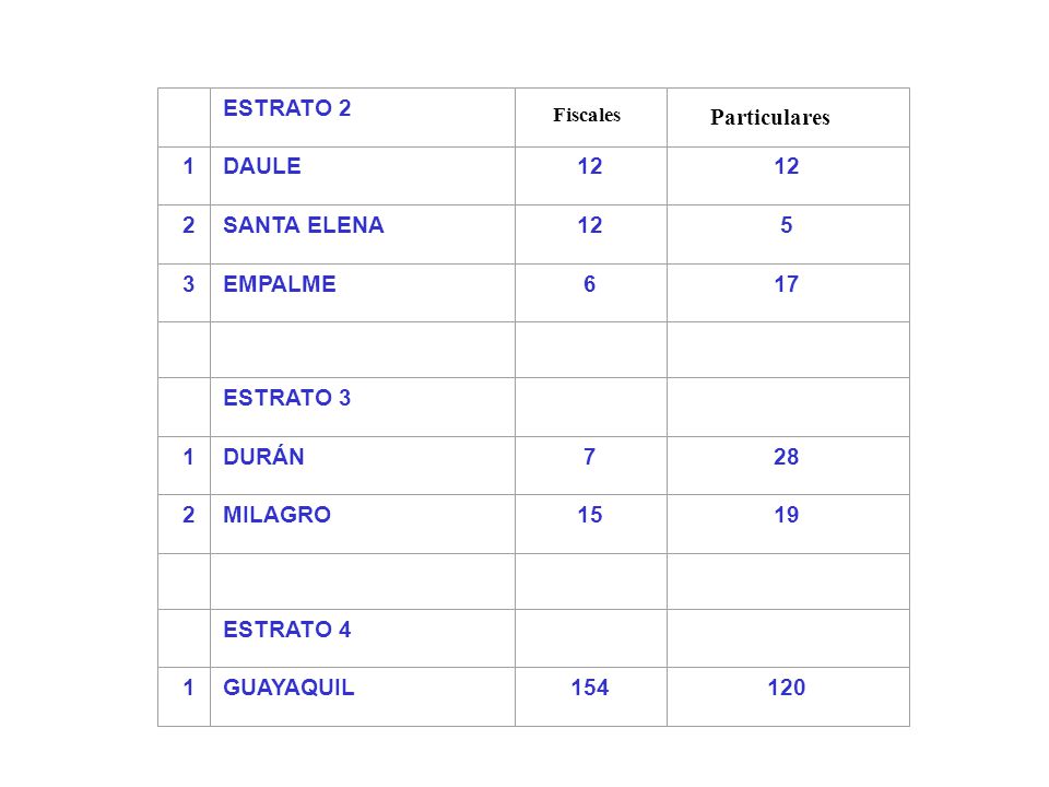 ESTRATO 2 1 DAULE 12 2 SANTA ELENA 5 3 EMPALME 6 17 ESTRATO 3 DURÁN 7