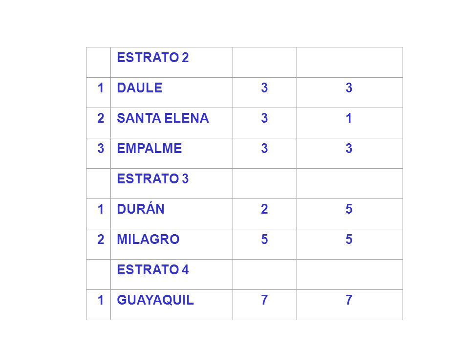 ESTRATO 2 1 DAULE 3 2 SANTA ELENA EMPALME ESTRATO 3 DURÁN 5 MILAGRO ESTRATO 4 GUAYAQUIL 7
