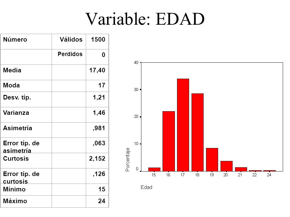 Variable: EDAD Número Válidos 1500 Media 17,40 Moda 17 Desv. típ. 1,21