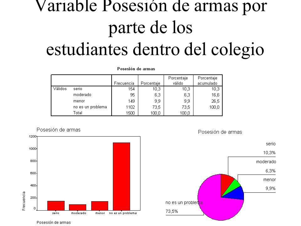 Variable Posesión de armas por parte de los estudiantes dentro del colegio