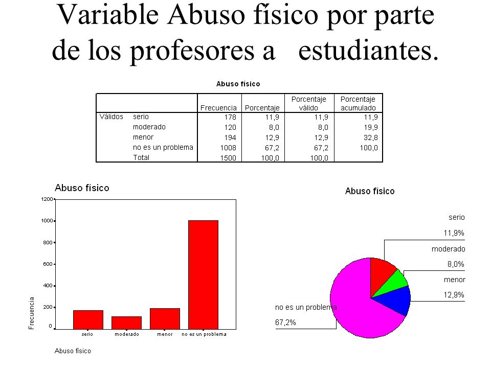 Variable Abuso físico por parte de los profesores a estudiantes.