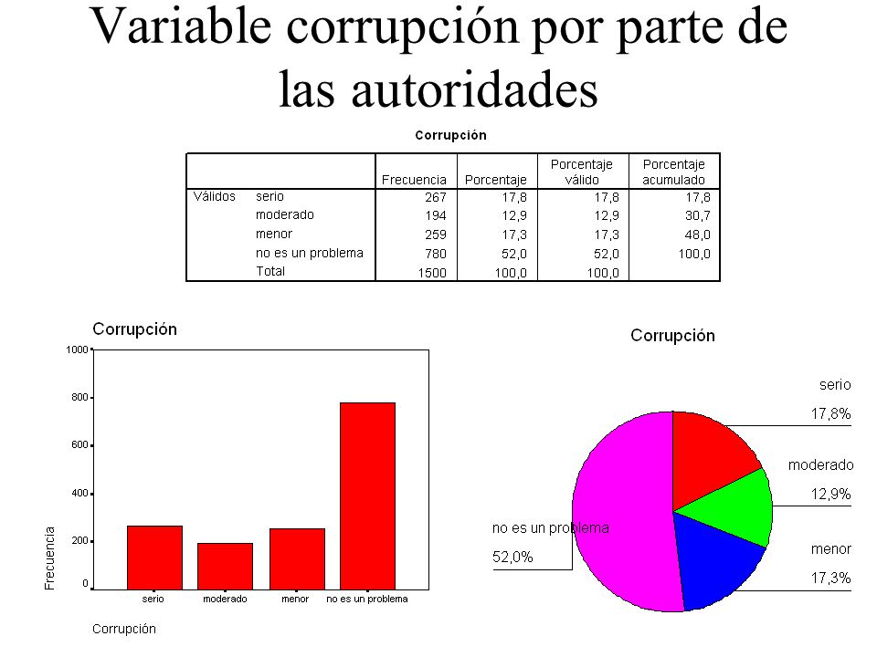 Variable corrupción por parte de las autoridades