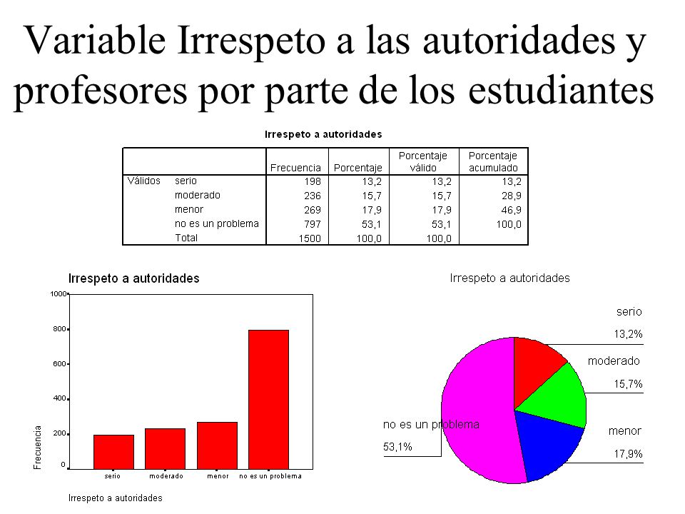 Variable Irrespeto a las autoridades y profesores por parte de los estudiantes