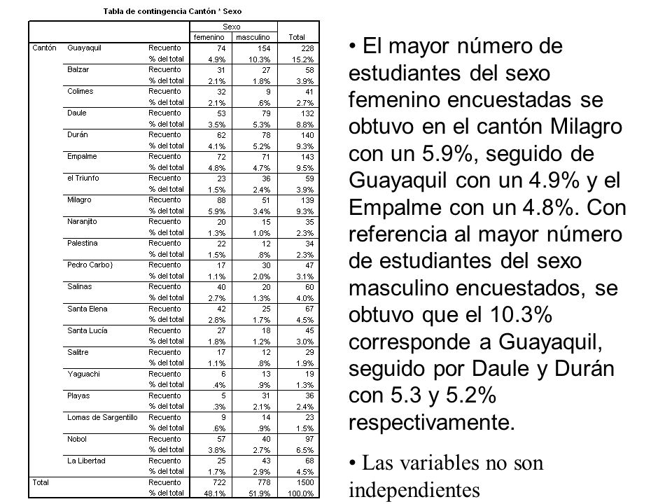 El mayor número de estudiantes del sexo femenino encuestadas se obtuvo en el cantón Milagro con un 5.9%, seguido de Guayaquil con un 4.9% y el Empalme con un 4.8%. Con referencia al mayor número de estudiantes del sexo masculino encuestados, se obtuvo que el 10.3% corresponde a Guayaquil, seguido por Daule y Durán con 5.3 y 5.2% respectivamente.