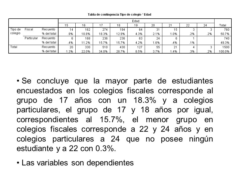 Se concluye que la mayor parte de estudiantes encuestados en los colegios fiscales corresponde al grupo de 17 años con un 18.3% y a colegios particulares, el grupo de 17 y 18 años por igual, correspondientes al 15.7%, el menor grupo en colegios fiscales corresponde a 22 y 24 años y en colegios particulares a 24 que no posee ningún estudiante y a 22 con 0.3%.