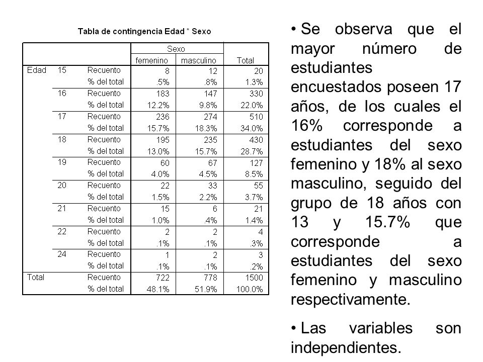 Se observa que el mayor número de estudiantes encuestados poseen 17 años, de los cuales el 16% corresponde a estudiantes del sexo femenino y 18% al sexo masculino, seguido del grupo de 18 años con 13 y 15.7% que corresponde a estudiantes del sexo femenino y masculino respectivamente.