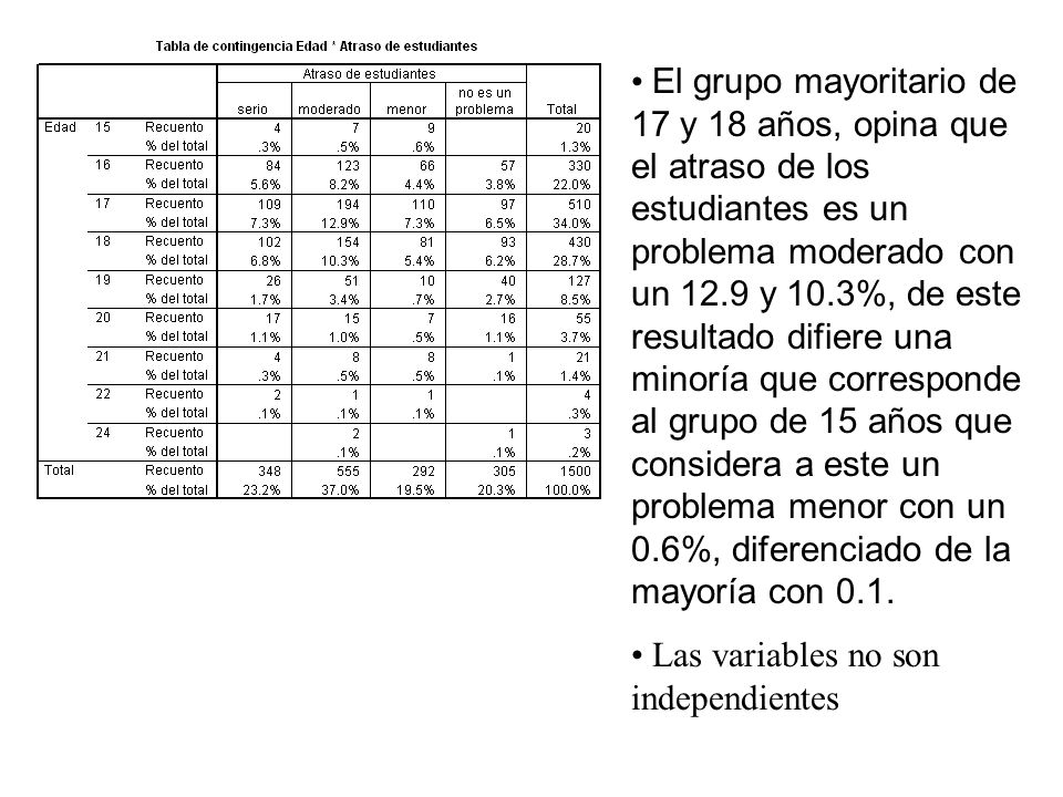 El grupo mayoritario de 17 y 18 años, opina que el atraso de los estudiantes es un problema moderado con un 12.9 y 10.3%, de este resultado difiere una minoría que corresponde al grupo de 15 años que considera a este un problema menor con un 0.6%, diferenciado de la mayoría con 0.1.