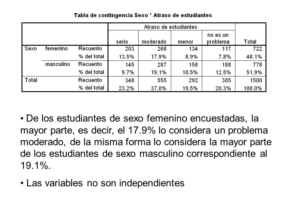 De los estudiantes de sexo femenino encuestadas, la mayor parte, es decir, el 17.9% lo considera un problema moderado, de la misma forma lo considera la mayor parte de los estudiantes de sexo masculino correspondiente al 19.1%.
