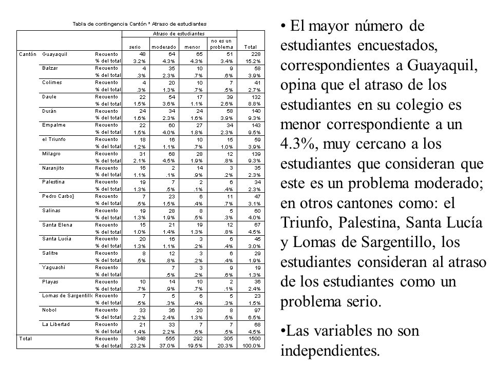 El mayor número de estudiantes encuestados, correspondientes a Guayaquil, opina que el atraso de los estudiantes en su colegio es menor correspondiente a un 4.3%, muy cercano a los estudiantes que consideran que este es un problema moderado; en otros cantones como: el Triunfo, Palestina, Santa Lucía y Lomas de Sargentillo, los estudiantes consideran al atraso de los estudiantes como un problema serio.