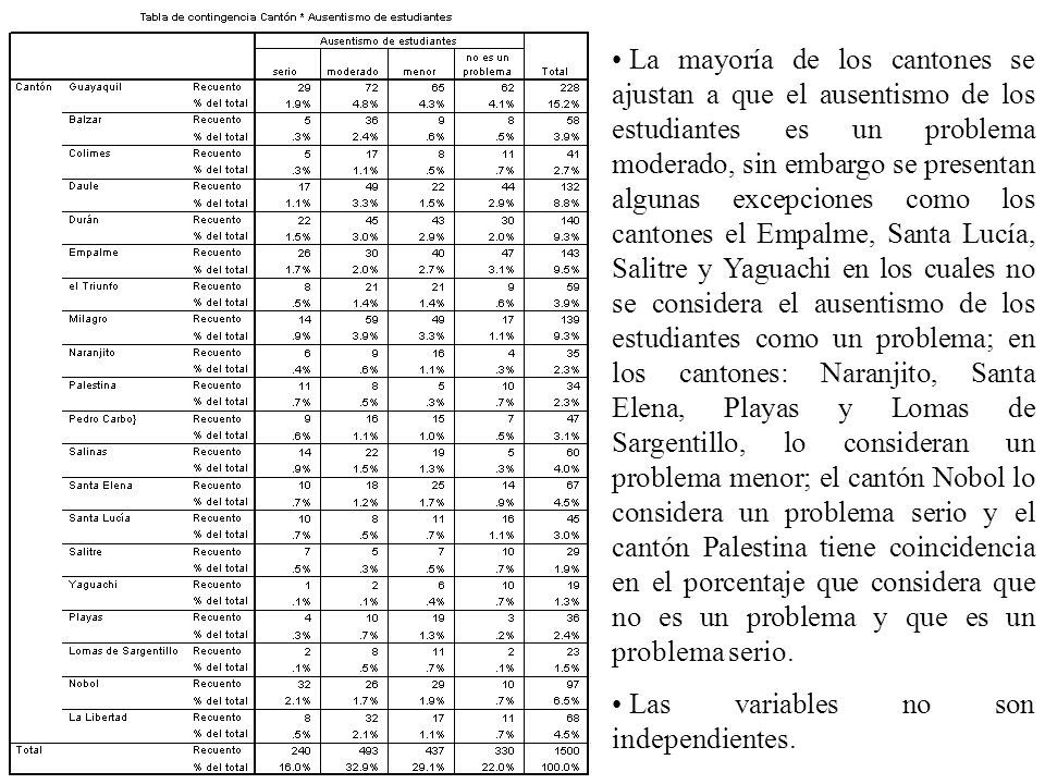 La mayoría de los cantones se ajustan a que el ausentismo de los estudiantes es un problema moderado, sin embargo se presentan algunas excepciones como los cantones el Empalme, Santa Lucía, Salitre y Yaguachi en los cuales no se considera el ausentismo de los estudiantes como un problema; en los cantones: Naranjito, Santa Elena, Playas y Lomas de Sargentillo, lo consideran un problema menor; el cantón Nobol lo considera un problema serio y el cantón Palestina tiene coincidencia en el porcentaje que considera que no es un problema y que es un problema serio.