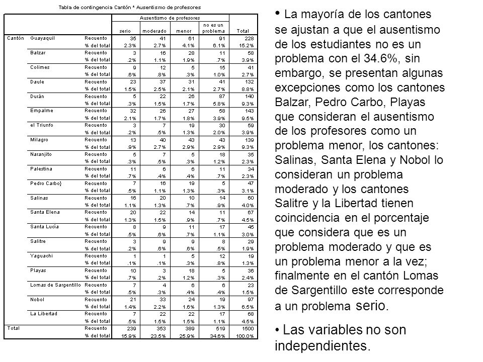 La mayoría de los cantones se ajustan a que el ausentismo de los estudiantes no es un problema con el 34.6%, sin embargo, se presentan algunas excepciones como los cantones Balzar, Pedro Carbo, Playas que consideran el ausentismo de los profesores como un problema menor, los cantones: Salinas, Santa Elena y Nobol lo consideran un problema moderado y los cantones Salitre y la Libertad tienen coincidencia en el porcentaje que considera que es un problema moderado y que es un problema menor a la vez; finalmente en el cantón Lomas de Sargentillo este corresponde a un problema serio.