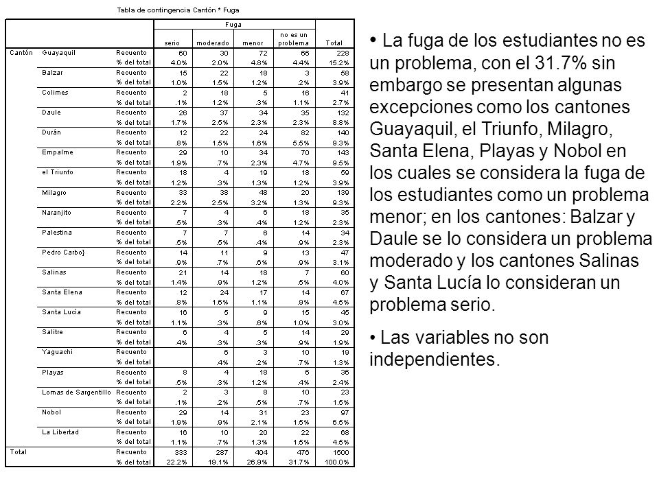La fuga de los estudiantes no es un problema, con el 31