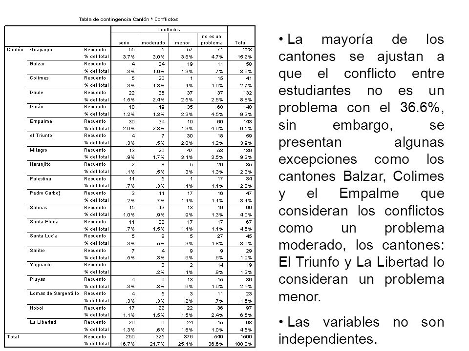 La mayoría de los cantones se ajustan a que el conflicto entre estudiantes no es un problema con el 36.6%, sin embargo, se presentan algunas excepciones como los cantones Balzar, Colimes y el Empalme que consideran los conflictos como un problema moderado, los cantones: El Triunfo y La Libertad lo consideran un problema menor.