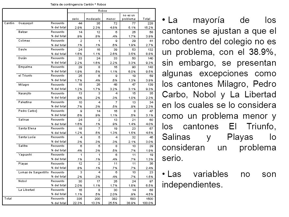 La mayoría de los cantones se ajustan a que el robo dentro del colegio no es un problema, con el 38.9%, sin embargo, se presentan algunas excepciones como los cantones Milagro, Pedro Carbo, Nobol y La Libertad en los cuales se lo considera como un problema menor y los cantones El Triunfo, Salinas y Playas lo consideran un problema serio.