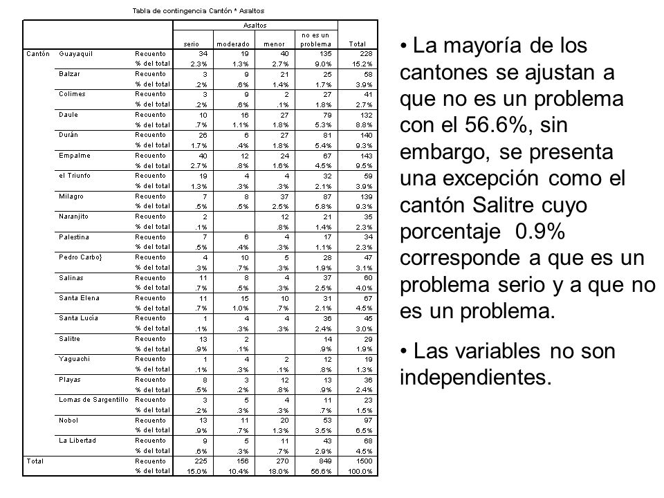 La mayoría de los cantones se ajustan a que no es un problema con el 56.6%, sin embargo, se presenta una excepción como el cantón Salitre cuyo porcentaje 0.9% corresponde a que es un problema serio y a que no es un problema.