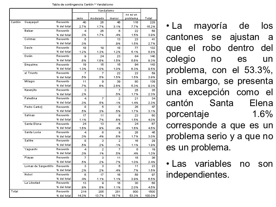 La mayoría de los cantones se ajustan a que el robo dentro del colegio no es un problema, con el 53.3%, sin embargo, se presenta una excepción como el cantón Santa Elena porcentaje 1.6% corresponde a que es un problema serio y a que no es un problema.