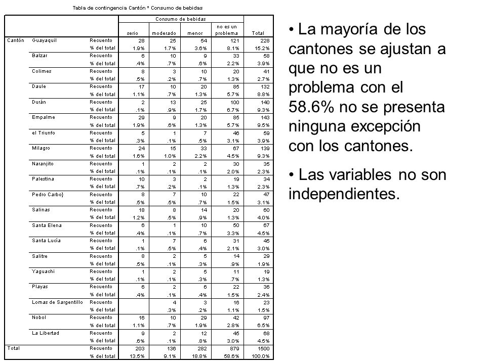 La mayoría de los cantones se ajustan a que no es un problema con el 58.6% no se presenta ninguna excepción con los cantones.