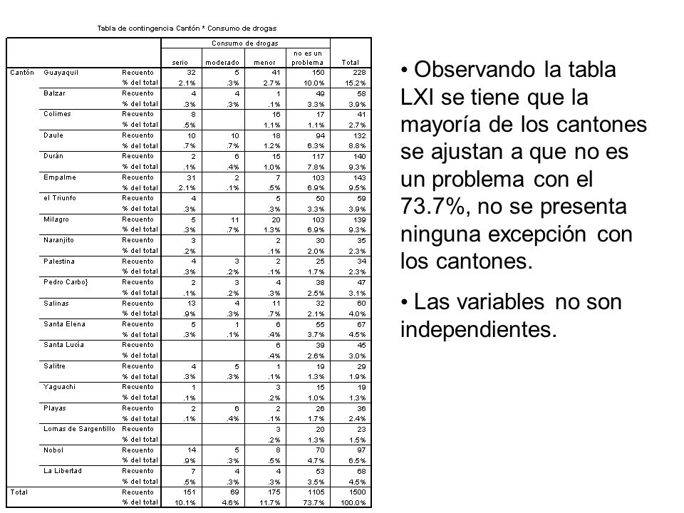 Observando la tabla LXI se tiene que la mayoría de los cantones se ajustan a que no es un problema con el 73.7%, no se presenta ninguna excepción con los cantones.