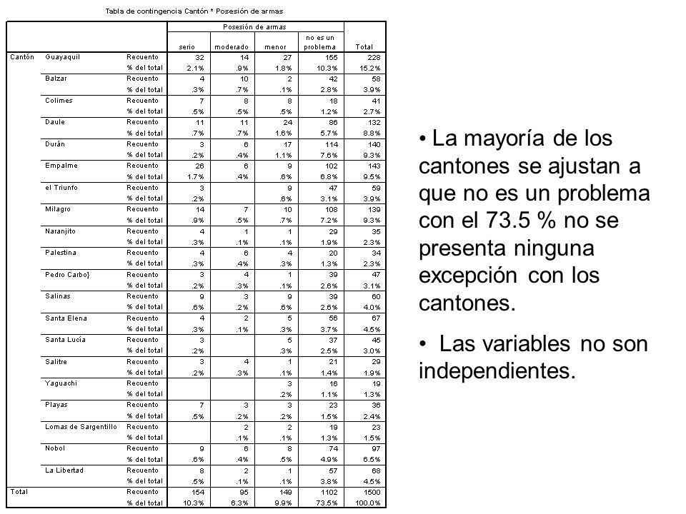 La mayoría de los cantones se ajustan a que no es un problema con el 73.5 % no se presenta ninguna excepción con los cantones.