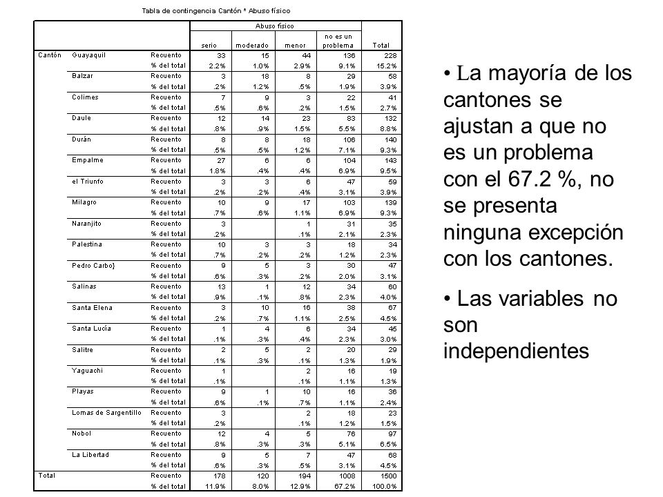 La mayoría de los cantones se ajustan a que no es un problema con el 67.2 %, no se presenta ninguna excepción con los cantones.