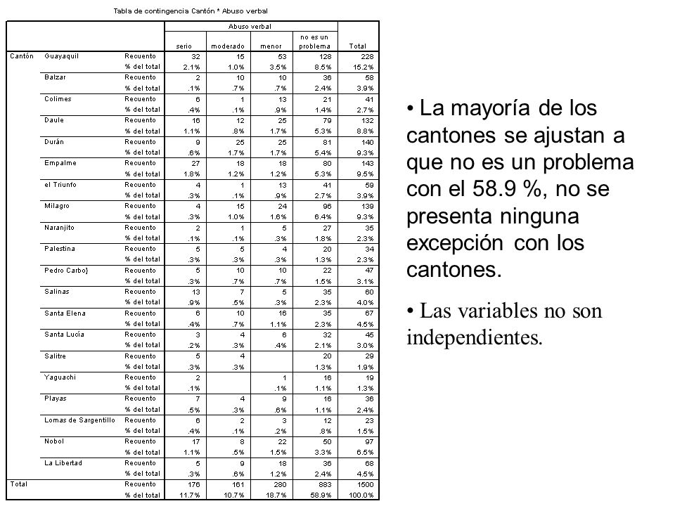 La mayoría de los cantones se ajustan a que no es un problema con el 58.9 %, no se presenta ninguna excepción con los cantones.