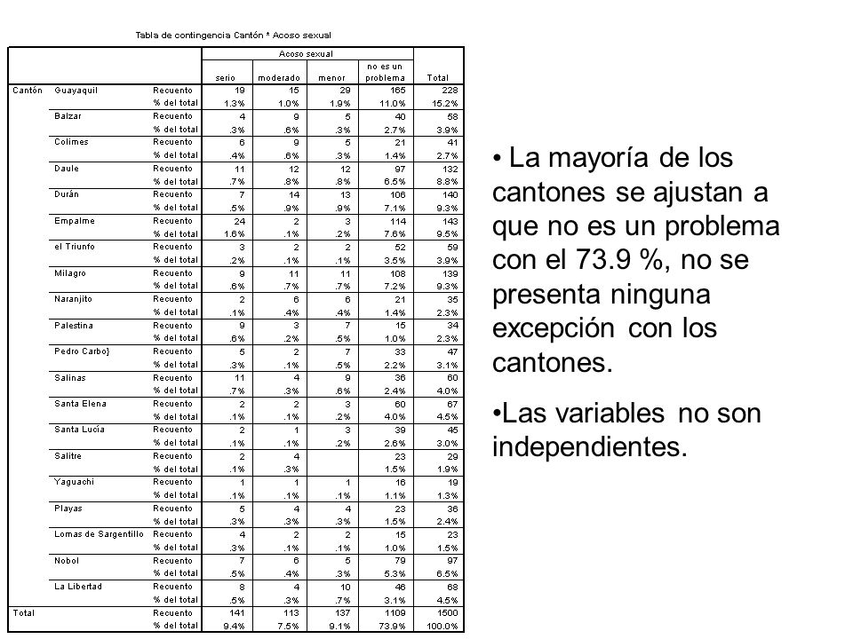 La mayoría de los cantones se ajustan a que no es un problema con el 73.9 %, no se presenta ninguna excepción con los cantones.