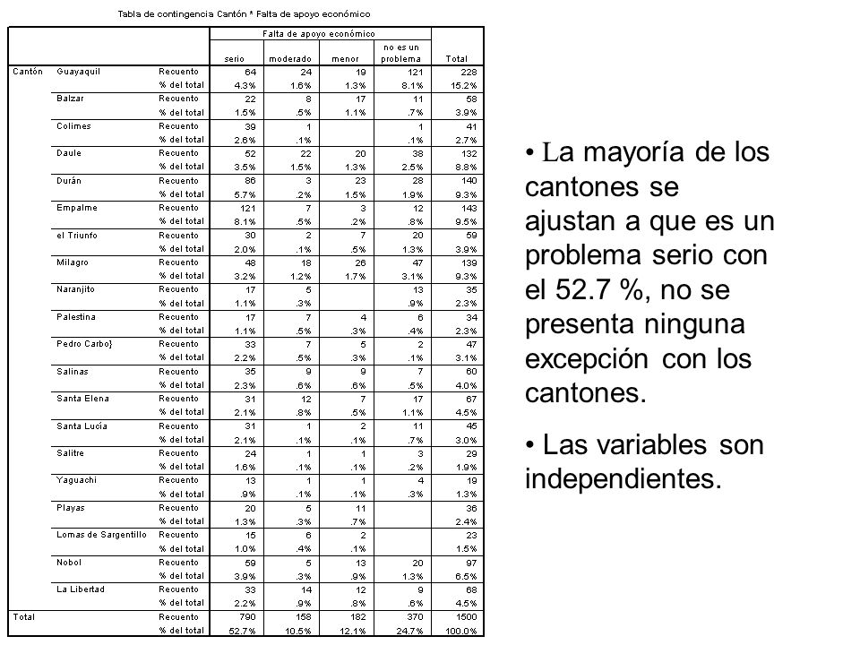 La mayoría de los cantones se ajustan a que es un problema serio con el 52.7 %, no se presenta ninguna excepción con los cantones.