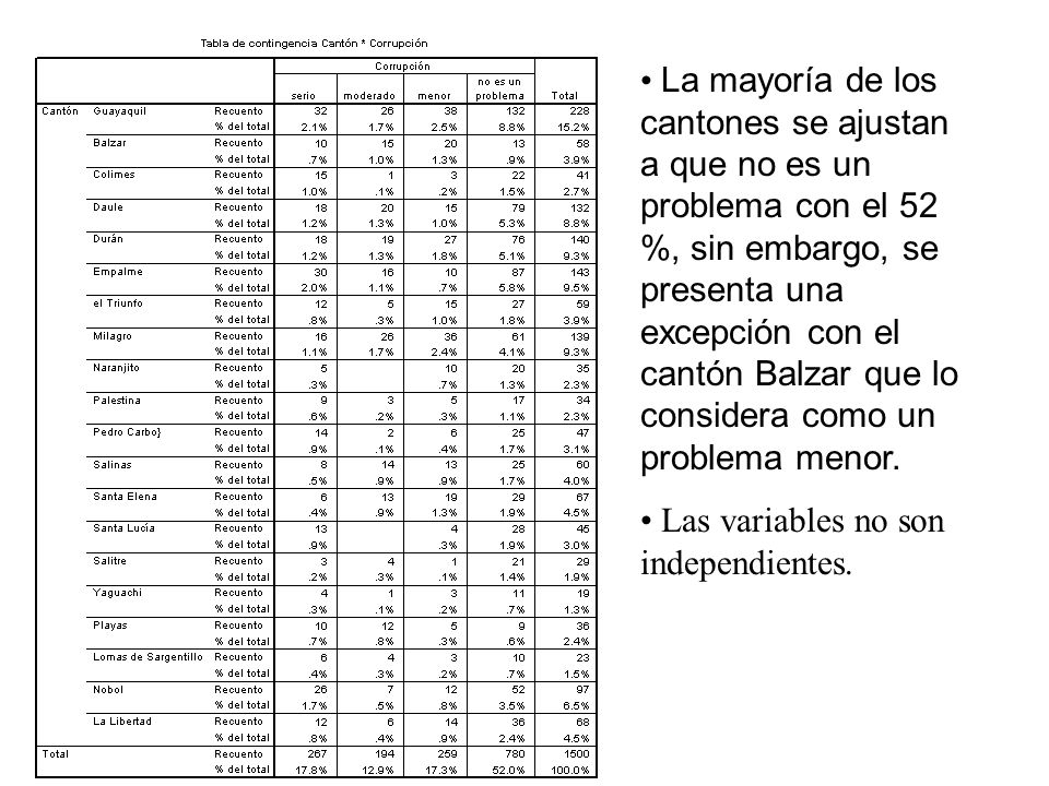 La mayoría de los cantones se ajustan a que no es un problema con el 52 %, sin embargo, se presenta una excepción con el cantón Balzar que lo considera como un problema menor.