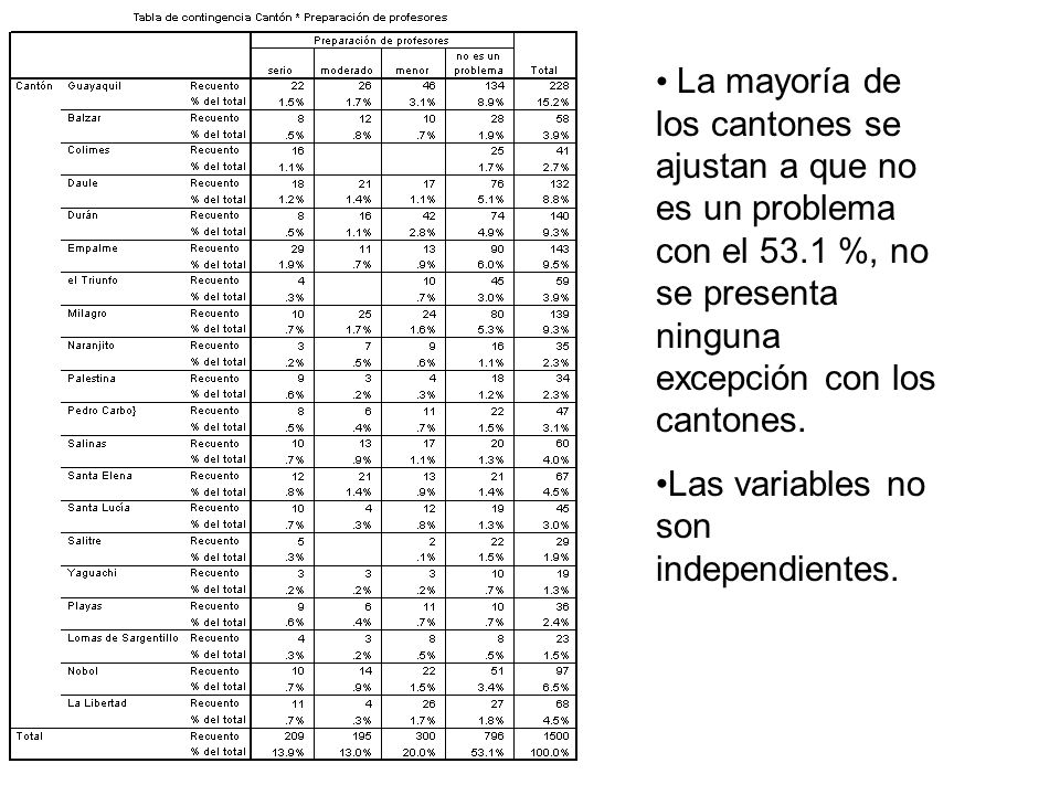 La mayoría de los cantones se ajustan a que no es un problema con el 53.1 %, no se presenta ninguna excepción con los cantones.