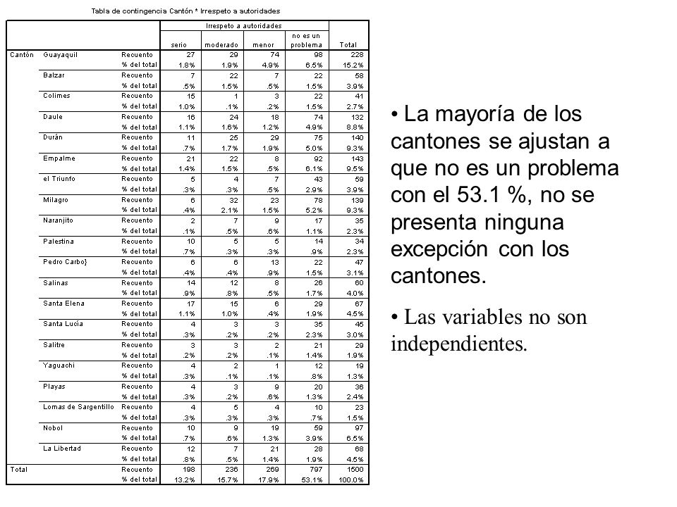 La mayoría de los cantones se ajustan a que no es un problema con el 53.1 %, no se presenta ninguna excepción con los cantones.