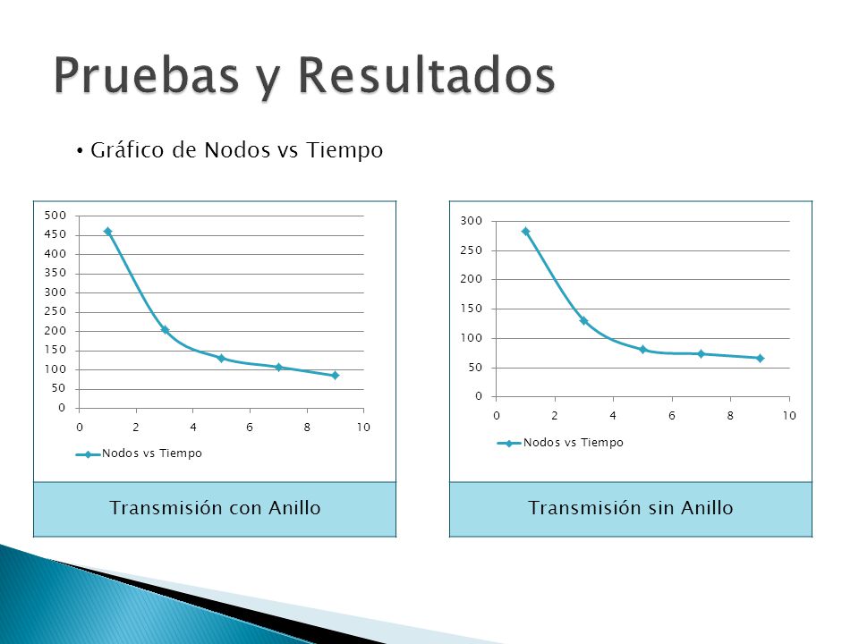 Pruebas y Resultados Gráfico de Nodos vs Tiempo Transmisión con Anillo