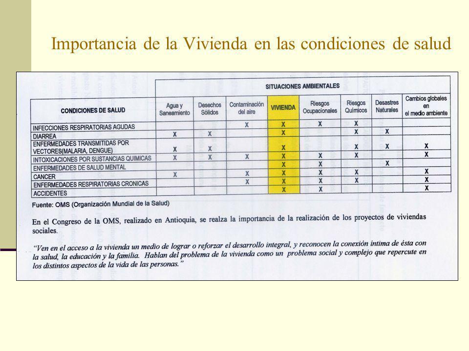 Importancia de la Vivienda en las condiciones de salud