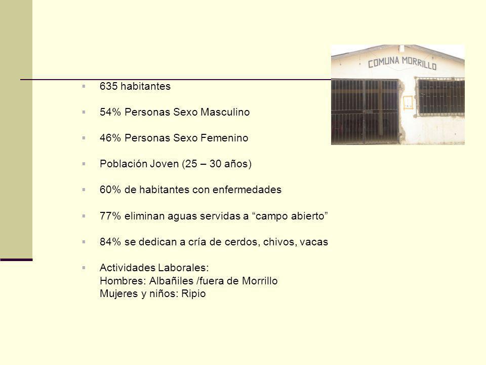 635 habitantes 54% Personas Sexo Masculino. 46% Personas Sexo Femenino. Población Joven (25 – 30 años)