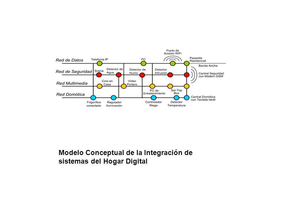 Modelo Conceptual de la Integración de sistemas del Hogar Digital