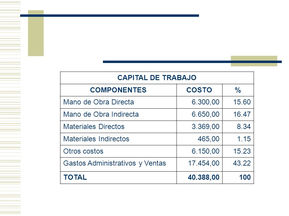 CAPITAL DE TRABAJO COMPONENTES. COSTO. % Mano de Obra Directa , Mano de Obra Indirecta.