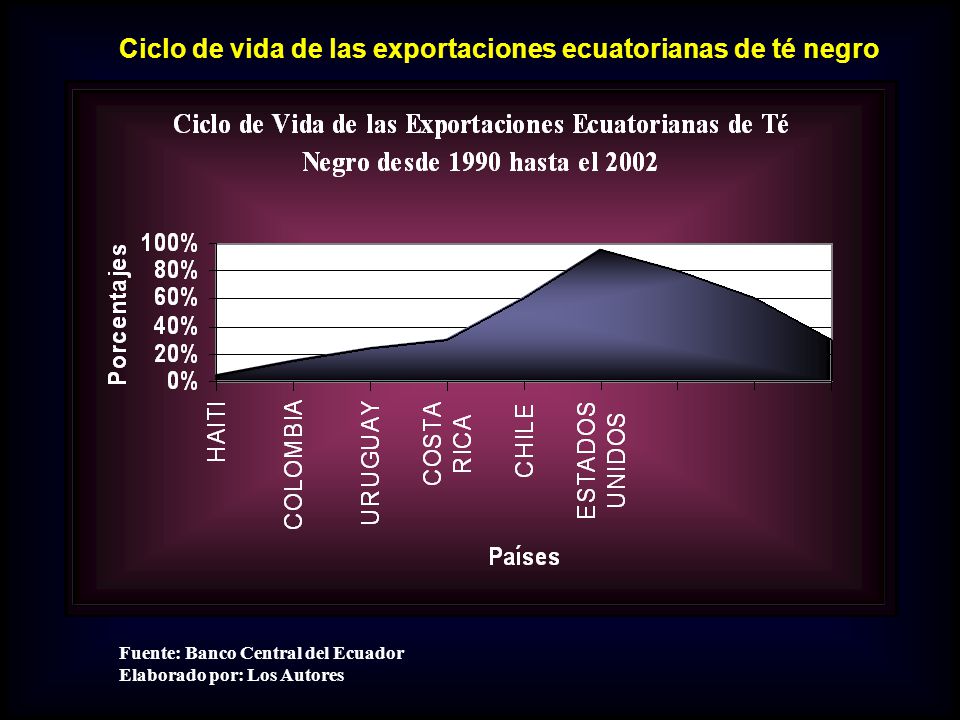 Ciclo de vida de las exportaciones ecuatorianas de té negro