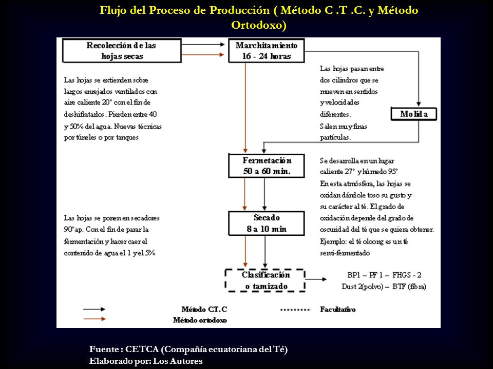 Flujo del Proceso de Producción ( Método C .T .C. y Método