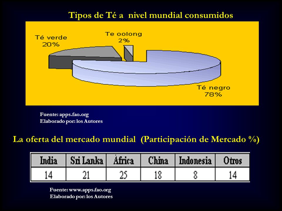La oferta del mercado mundial (Participación de Mercado %)