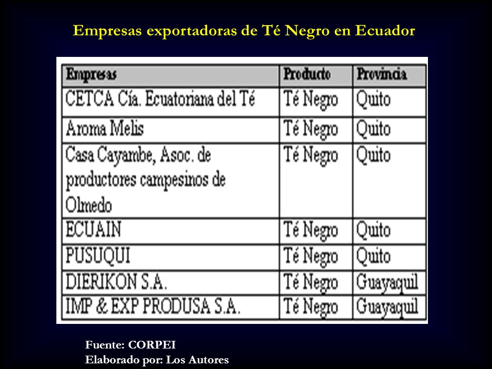 Empresas exportadoras de Té Negro en Ecuador