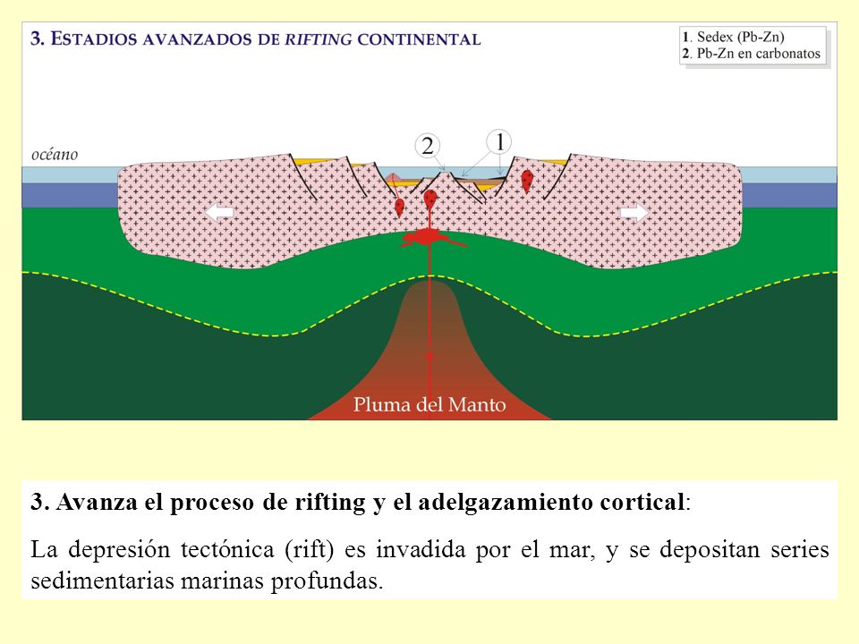3. Avanza el proceso de rifting y el adelgazamiento cortical: