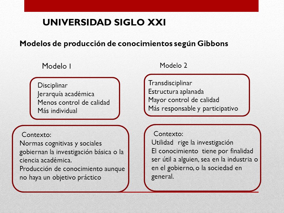 UNIVERSIDAD SIGLO XXI Modelos de producción de conocimientos según Gibbons. Modelo 1. Modelo 2. Transdisciplinar.