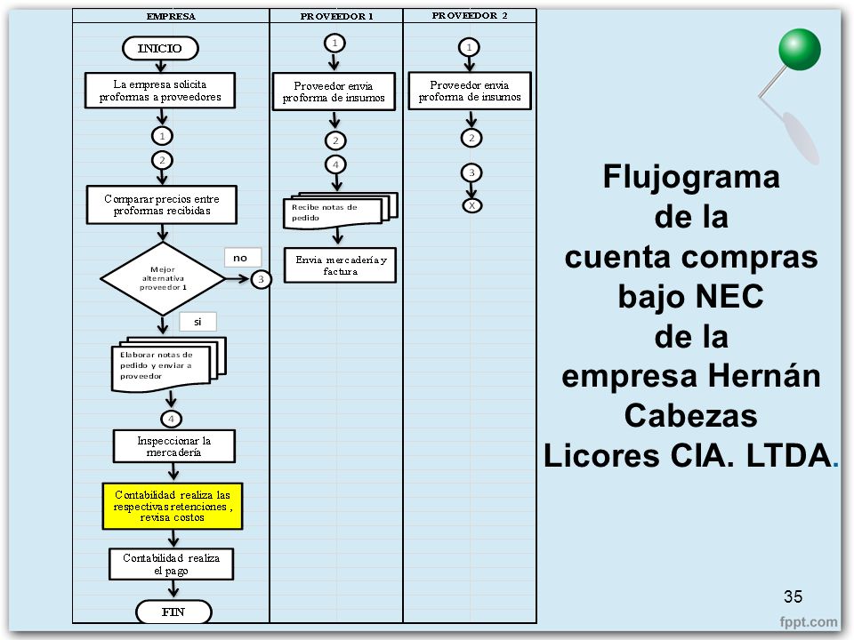 Flujograma de la cuenta compras bajo NEC empresa Hernán Cabezas Licores CIA. LTDA.