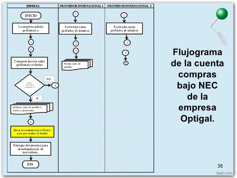 Flujograma de la cuenta compras bajo NEC de la empresa Optigal.
