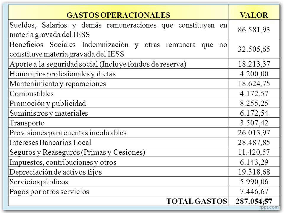 GASTOS OPERACIONALES VALOR. Sueldos, Salarios y demás remuneraciones que constituyen en materia gravada del IESS.