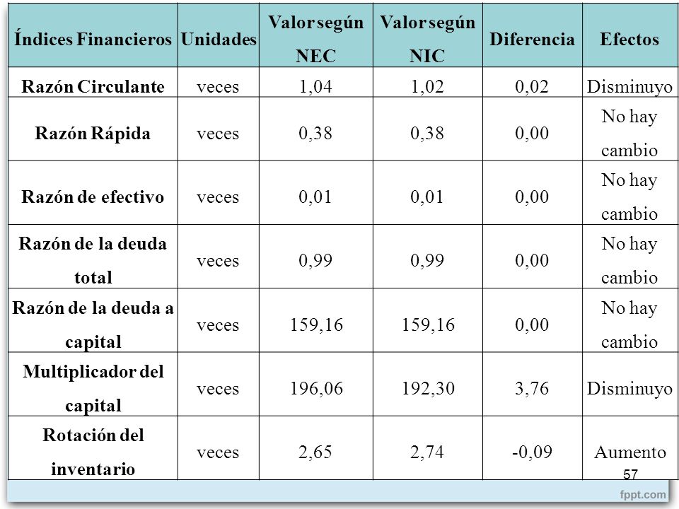 Razón de la deuda a capital 159,16 Multiplicador del capital 196,06
