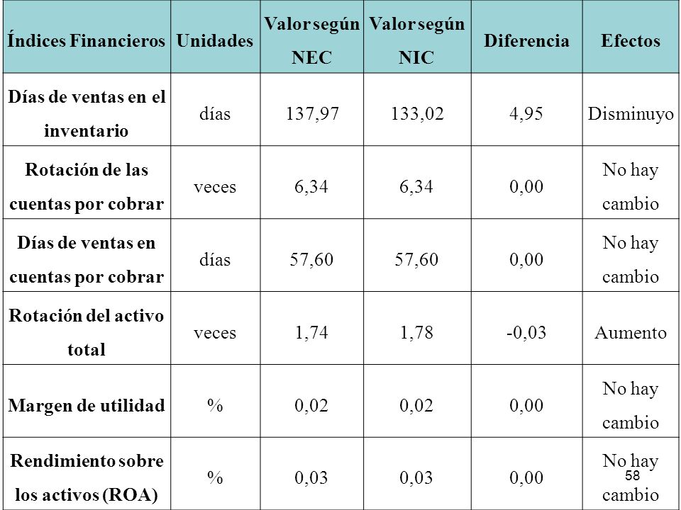 Días de ventas en el inventario días 137,97 133,02 4,95 Disminuyo
