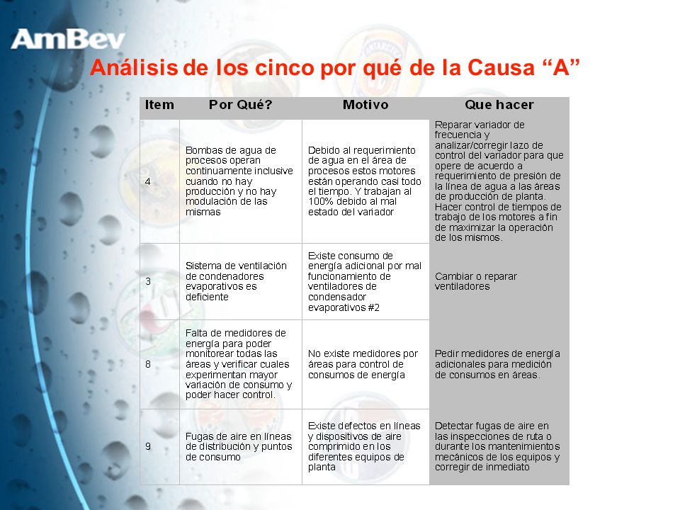 Análisis de los cinco por qué de la Causa A