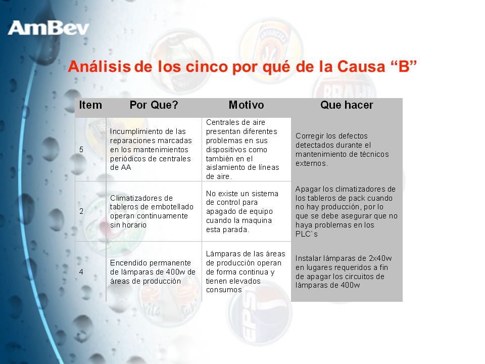 Análisis de los cinco por qué de la Causa B
